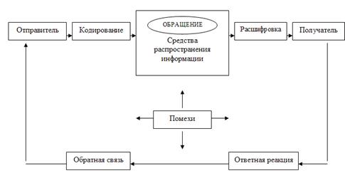 Модель, представляющая элементы процесса коммуникации.