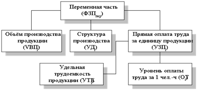 Схема факторной системы переменного фонда зарплаты.