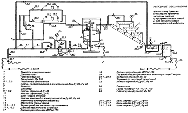 Гидравлическая схема транспортабельной массоизмерительной установки типа «АСМА-Т».