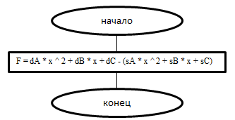 Схема алгоритма вычисления уравнения.