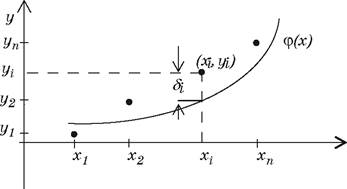 Цель работы. Аппроксимация функции методом наименьших квадратов (МНК).