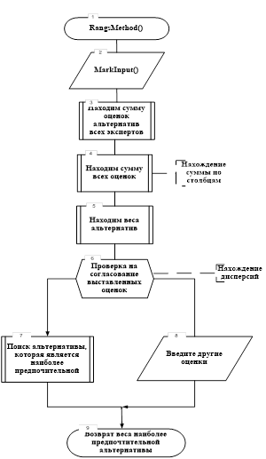 Схема алгоритма метода Ранга.