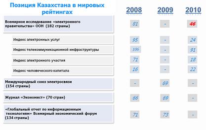 Позиция Респики Казахстан в мировых рейтингах по показателю «электронное участие».