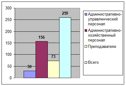 Общая характеристика кадрового состава ГОУ СПО Калининградской области «Колледж сервиса и туризма».