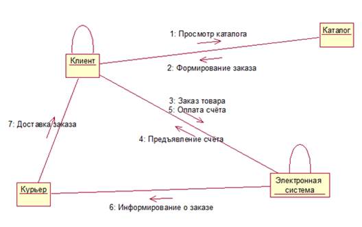 Диаграмма коопераций.