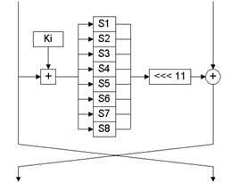 Описание алгоритма. Реализация алгоритма симметричного шифрования ГОСТ 28147-89.