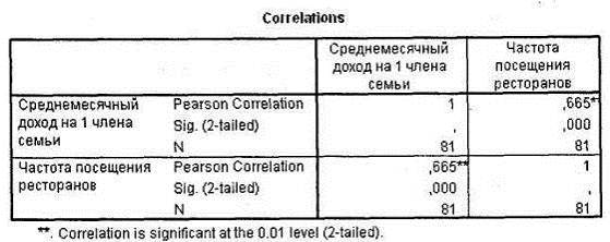 Таблица Correlations (корреляция Пирсона).