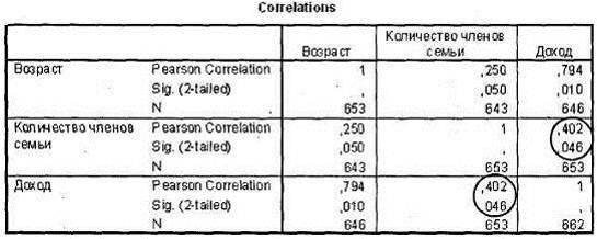 Таблица Correlations (корреляция Спирмана).