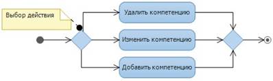 Диаграмма активности редактирования списка компетенций.