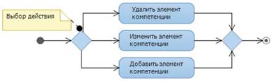 Диаграмма активности редактирования компетенции.