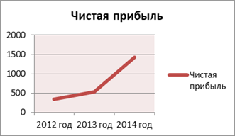Прибыль за 2012 год - 2014 год Первомайского сельпо Белореченского райпотребсоюза.
