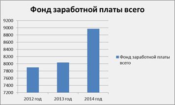 Заработная плата Первомайского сельпо Белореченского райпотребсоюза за 2012 год - 2014 год.