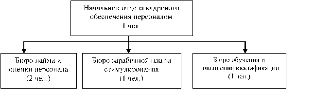 Структура отдела кадрового обеспечения и безопасности ООО «ТД Аспект» на конец 2011 г.
