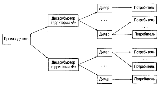 Пример организации канала распределения Логистика.