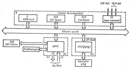 Структурная схема УЧПУ «Электроника НМС12401» на трех платах.