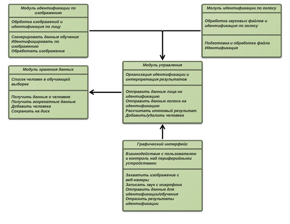 Схема архитектуры программы.