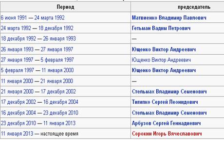 Организационная структура Национального банка Украины.