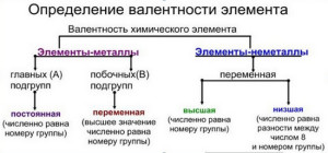 Как определять валентность химических элементов